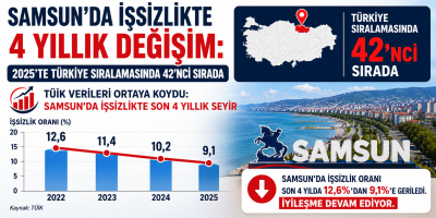 Samsun’da İşsizlikte 4 Yıllık Değişim: 2025’te Türkiye Sıralamasında 42’nci Sırada TÜİK Verileri Ortaya Koydu: Samsun’da İşsizlikte Son 4 Yıllık Seyir 